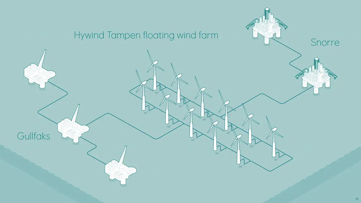 Hywind Tampen floating wind farm.  Illustration: Equinor